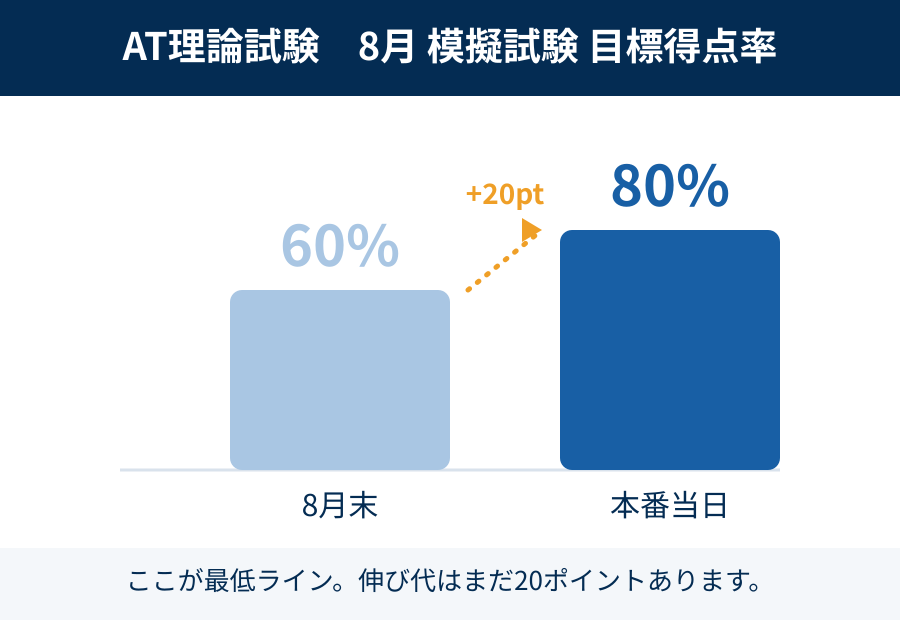 AT理論試験 8月 模擬試験 目標得点率