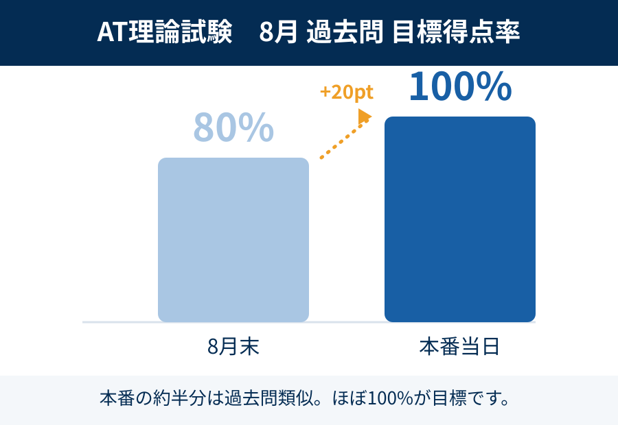 AT理論試験 8月 過去問 目標得点率