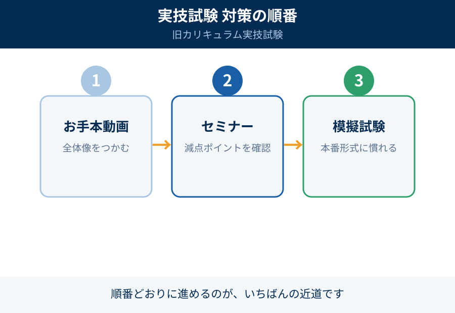 実技試験 対策の順番