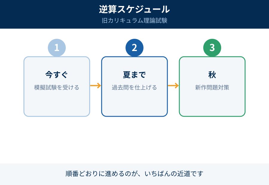 逆算スケジュール