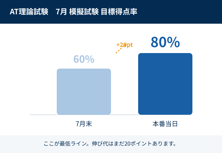 AT理論試験 7月 模擬試験 目標得点率