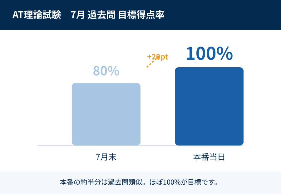 AT理論試験 7月 過去問 目標得点率