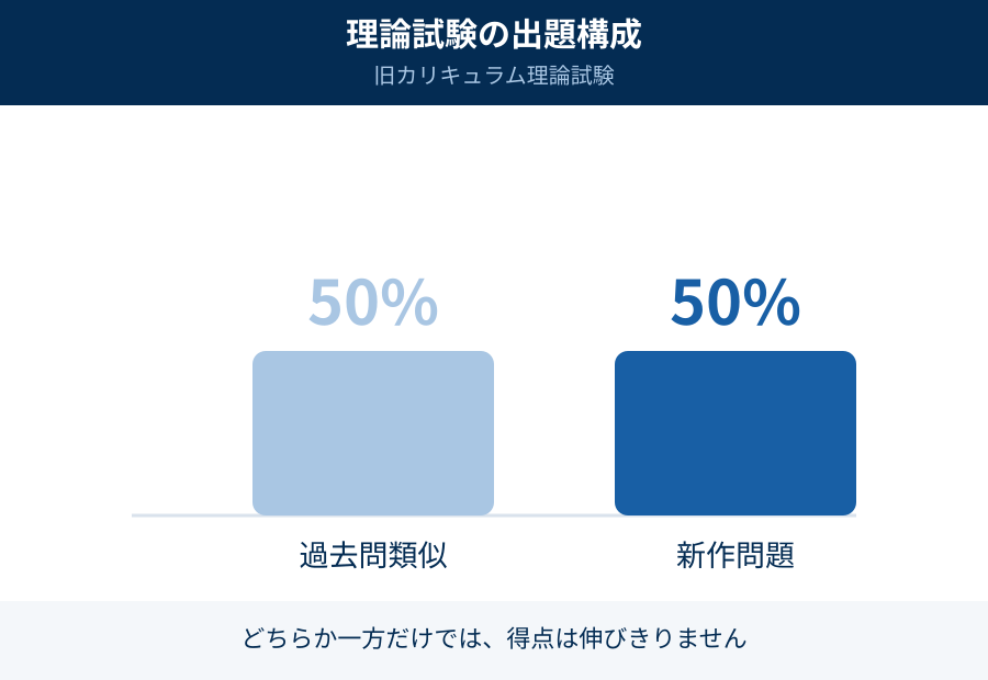 理論試験の出題構成