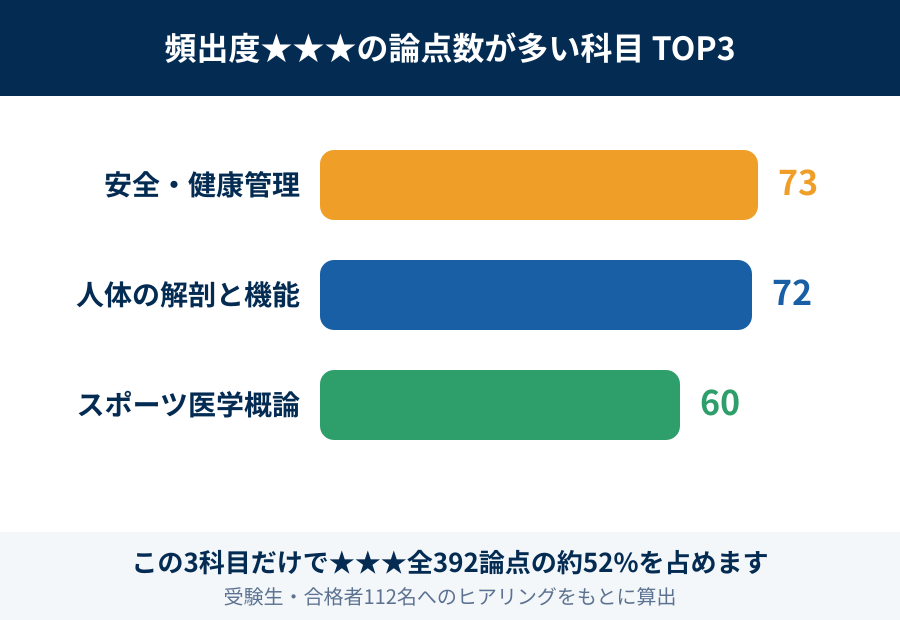 頻出度★★★の論点数が多い科目TOP3のグラフ