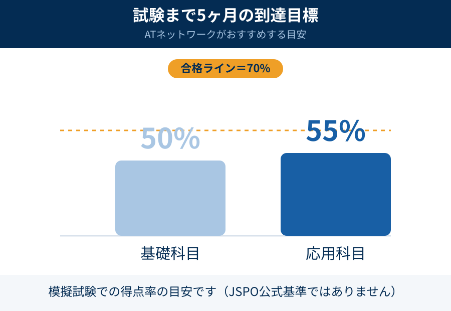 5ヶ月前の目安得点率のグラフ