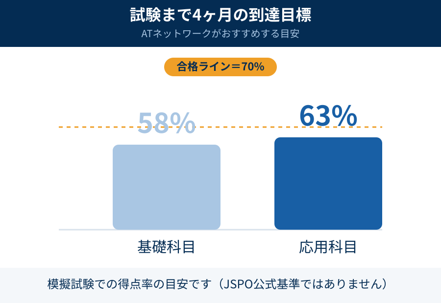 4ヶ月前の目安得点率のグラフ