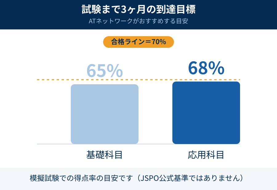 3ヶ月前の目安得点率のグラフ