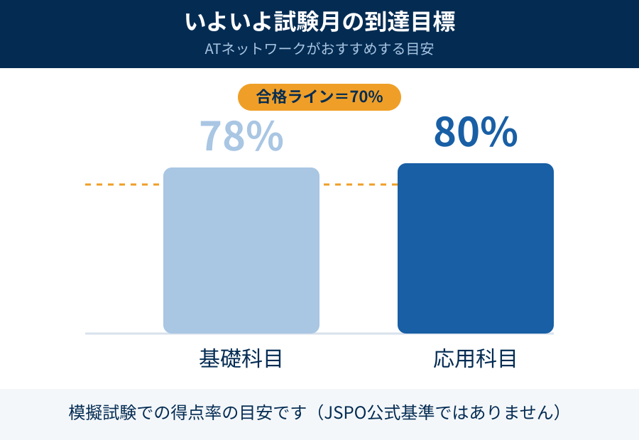 試験月の目安得点率のグラフ